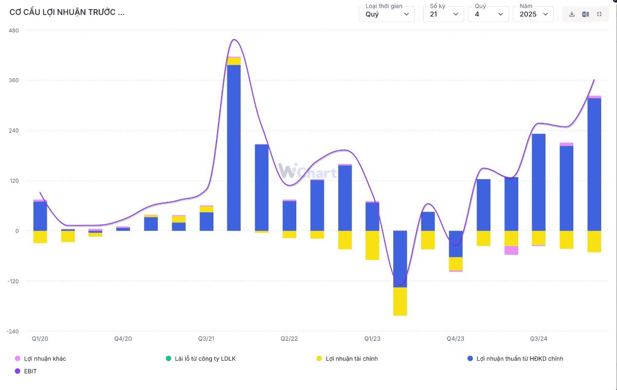 Một công ty nợ vay gấp 4 lần vốn chủ, được bank bảo lãnh 1/3 tổng nợ, vẫn đang được nhiều kì vọng, có còn “ngon”?