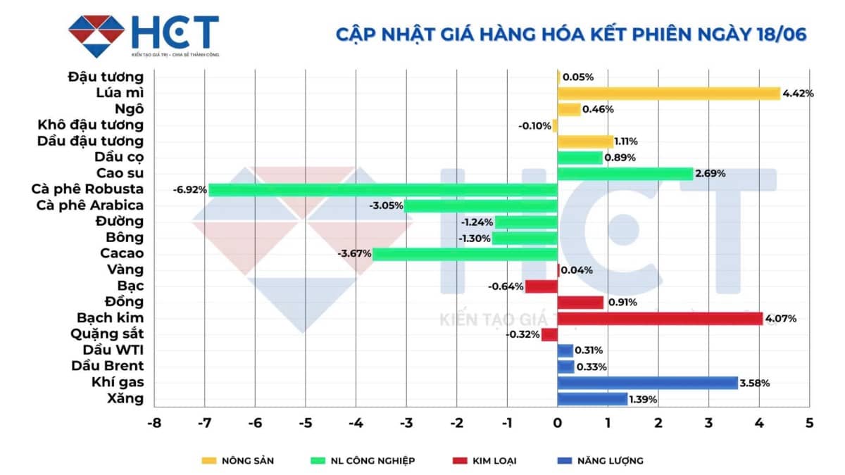 Thị trường hàng hóa tuần qua: Dầu duy trì đà tăng, Bạc bật lên mạnh, Lúa Mì bị "bán tháo"!