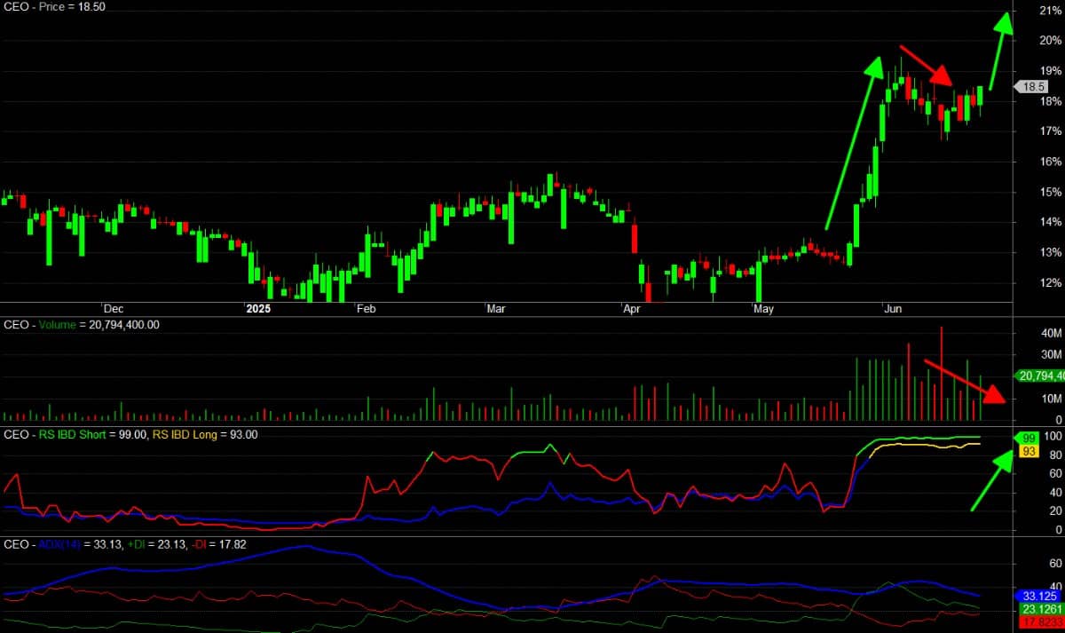 3 cổ phiếu tăng mạnh giống VIC - VN-Index pha tăng nước rút