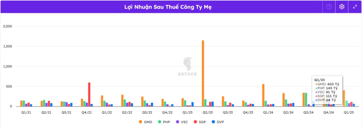 Update ĐHCĐ GMD - Hiểu sâu về ông lớn ngành cảng biển Gemadept