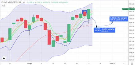 CHIẾN LƯỢC 24.06.2025: Phân hóa vùng đỉnh ngắn, giằng co quanh biên trên 1347-1354 điểm