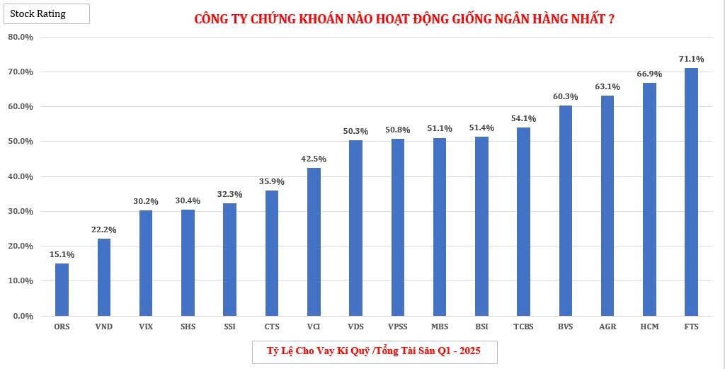 Công ty chứng khoán nào có hoạt động giống Ngân hàng nhất?
