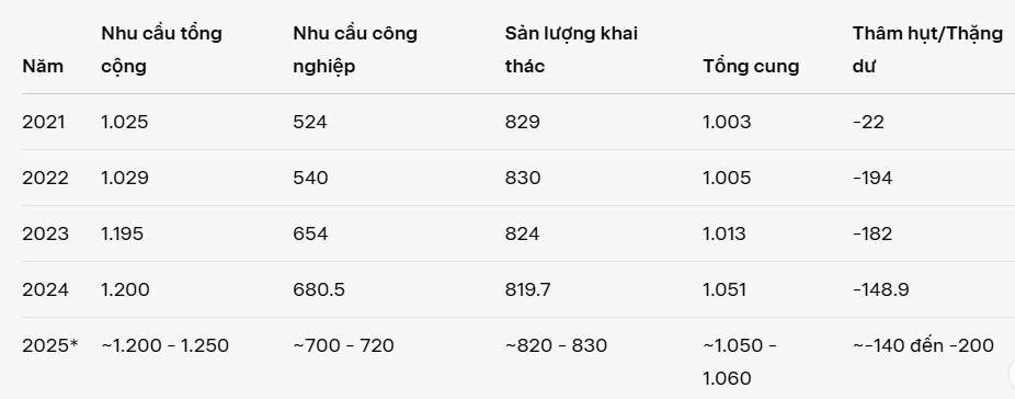 Không phải vàng đây mới là tài sản sẽ tăng mạnh nhất trong năm 2025