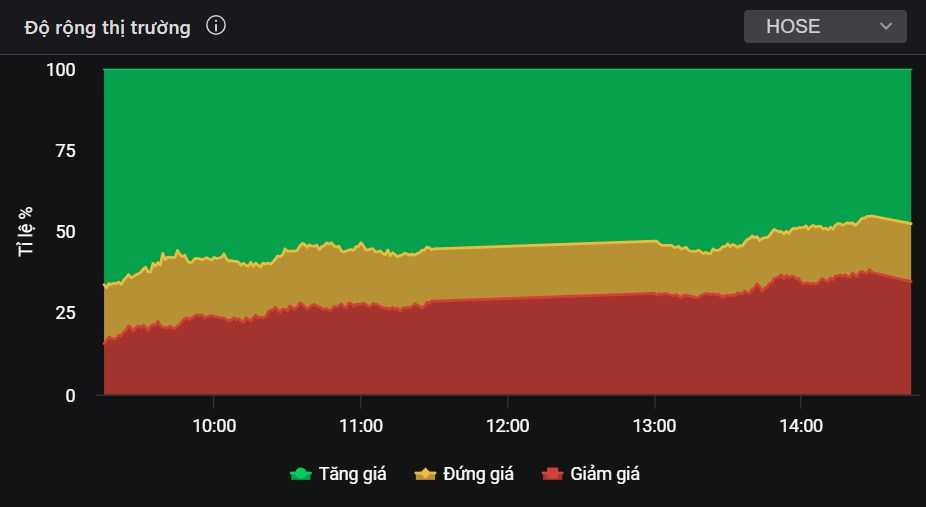 Dù thị trường vượt đỉnh, đây vẫn là những cổ phiếu nếu mua sẽ dễ lỗ nặng!