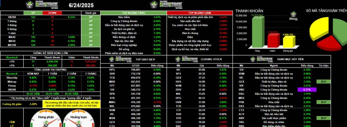 Iran ngừng bắn - Chỉ số vượt đỉnh: Nhóm nào sẽ dẫn sóng?