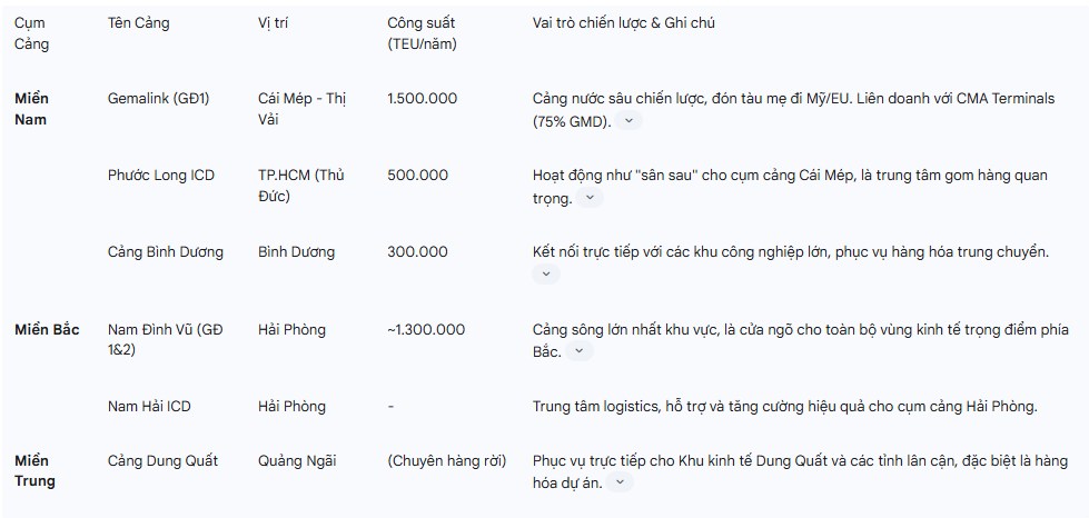 Update ĐHCĐ GMD - Hiểu sâu về ông lớn ngành cảng biển Gemadept