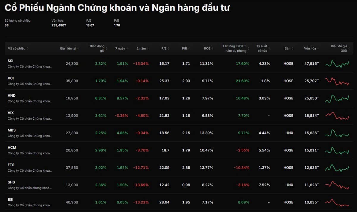 Cổ phiếu Chứng khoán đã xác nhận sóng mới chưa?