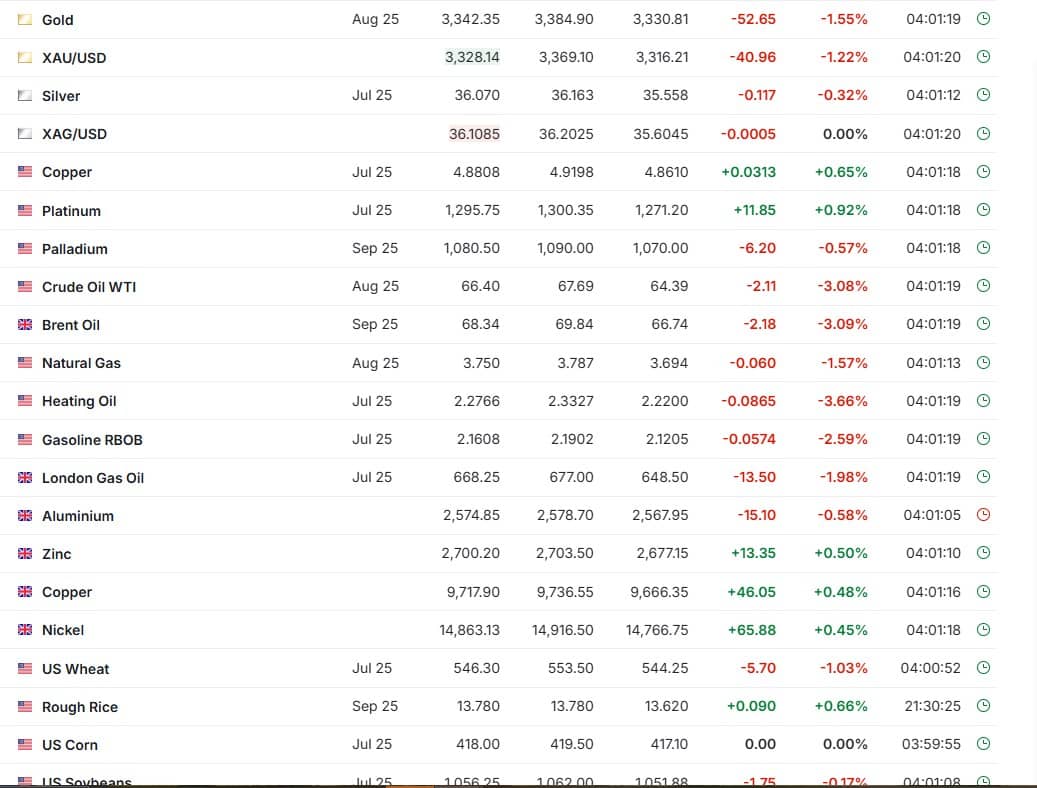 Thị trường hàng hóa ngày 24/6: Căng thẳng địa chính trị tiếp tục đẩy cao biến động giá!