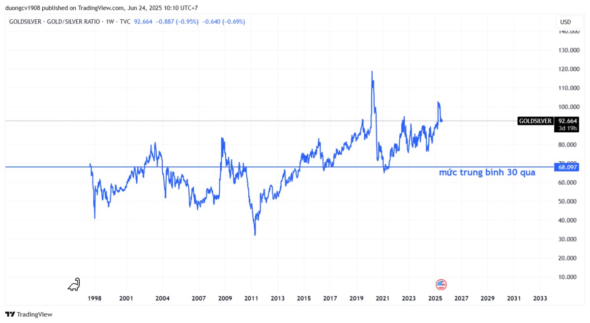 Không phải vàng đây mới là tài sản sẽ tăng mạnh nhất trong năm 2025
