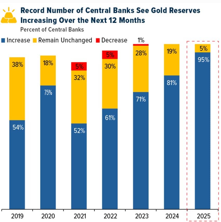 Đồng Dollar kém hấp dẫn, vàng lên ngôi trong dự trữ toàn cầu
