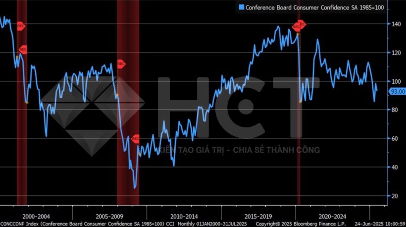 Kinh tế Mỹ: Tín hiệu suy yếu gia tăng, Fed đứng trước áp lực nới lỏng chính sách