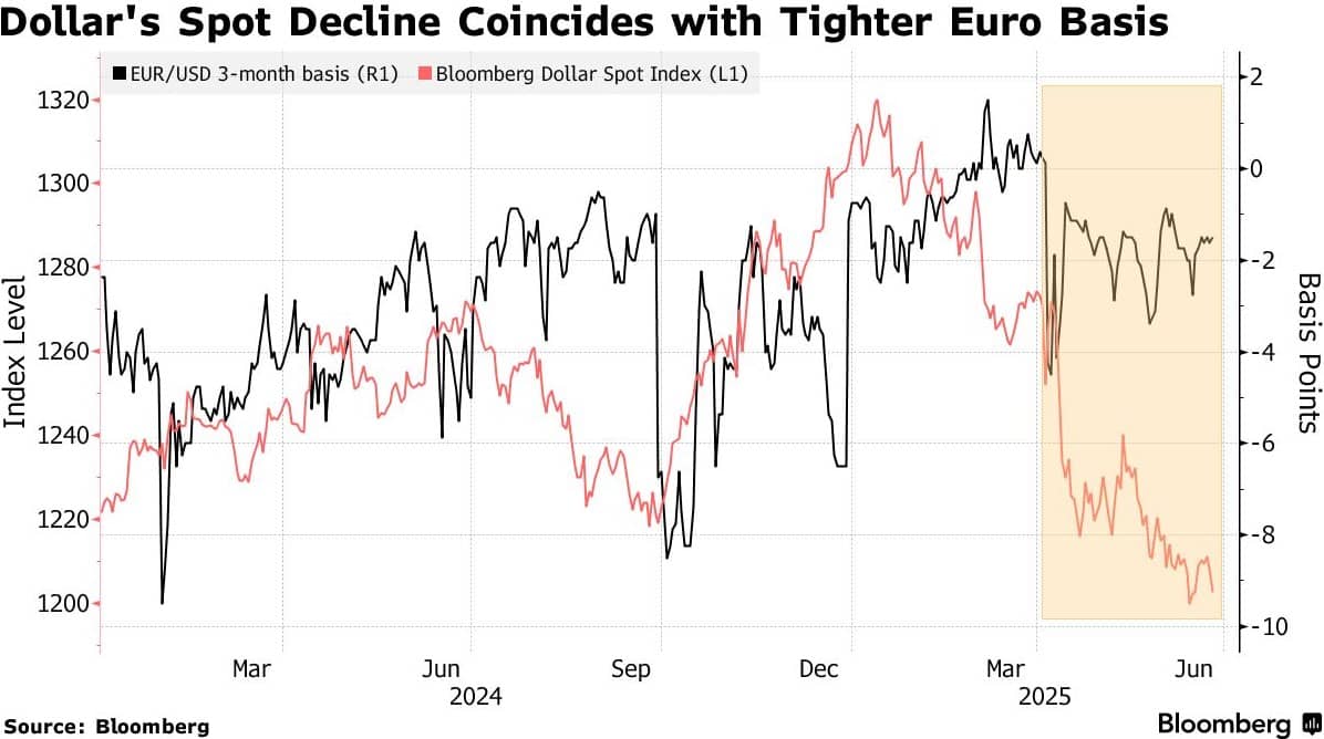 Dòng Vốn Quốc Tế Rời Đồng USD: Cuộc Tái Cân Bằng Quyền Lực Kinh Tế Toàn Cầu