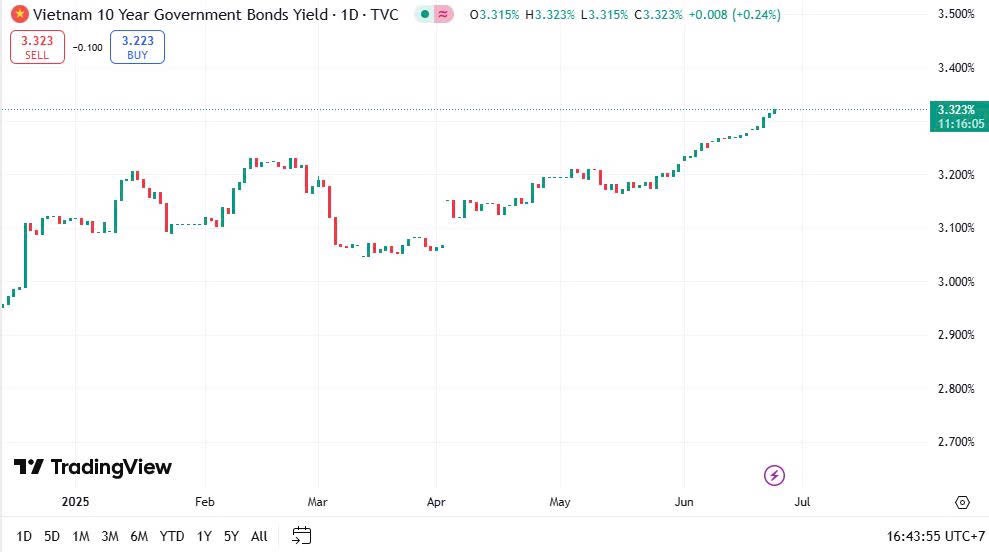Tín phiếu trở lại - liệu có đảo chiều chính sách tiền tệ