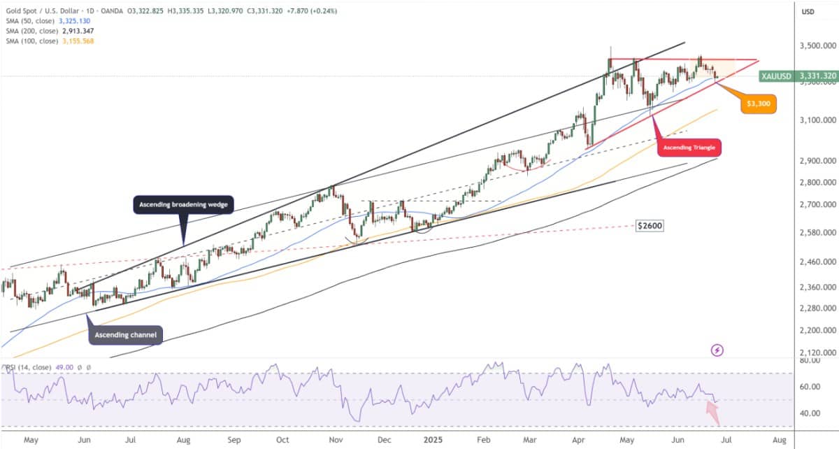 Phân tích giá vàng (XAU/USD): Ngắn hạn chịu áp lực, trung hạn hưởng lợi từ kỳ vọng Fed nới lỏng