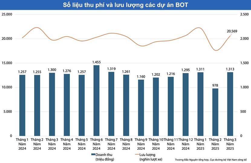 Nhà nước sẽ ‘giải cứu’ với số tiền chi 15.800 tỷ đồng ngân sách để cứu dự án và để cứu niềm tin vào mô hình PPP