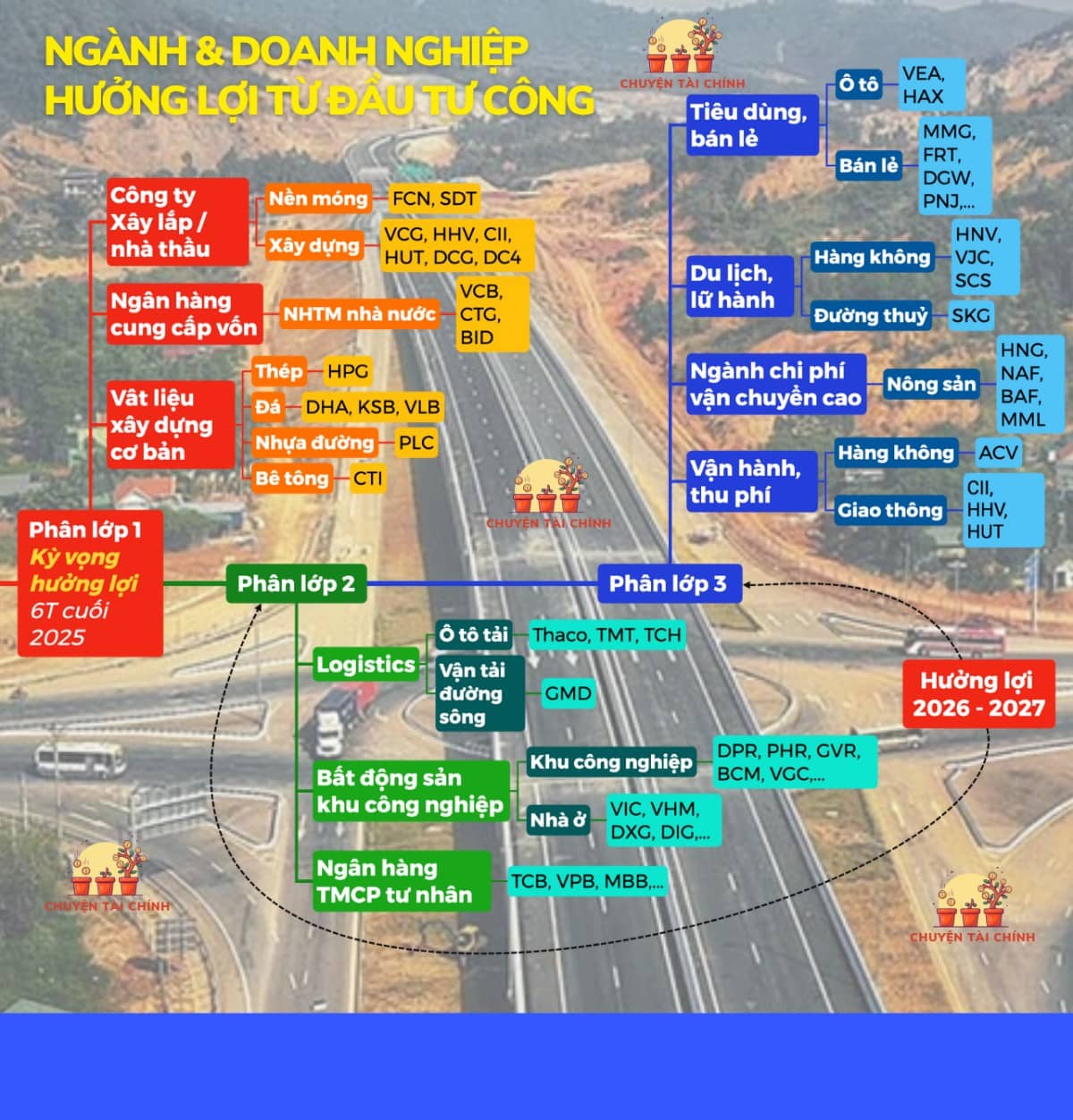 Ngành và doanh nghiệp hưởng lợi từ đầu tư công