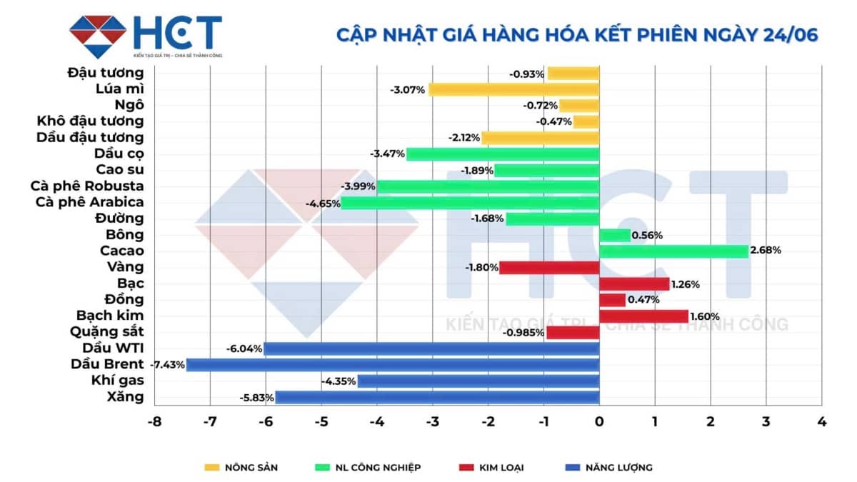Giá hàng hóa giằng co: Kỳ vọng hồi phục ngắn hạn đối mặt áp lực cung - cầu dài hạn