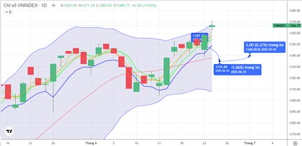Chiến lược 25.06.2025: Tránh mua đuổi, bỏ ngỏ nhịp “rũ” kiểm định vùng 1346-1357 điểm