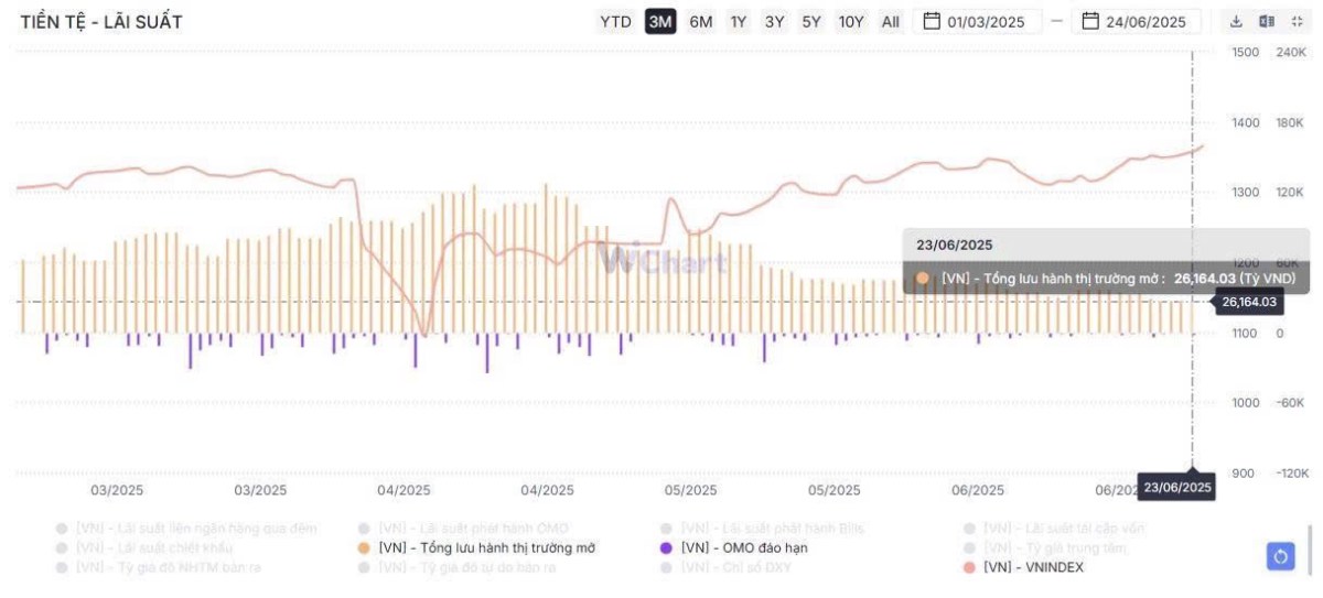 Tín phiếu trở lại - liệu có đảo chiều chính sách tiền tệ