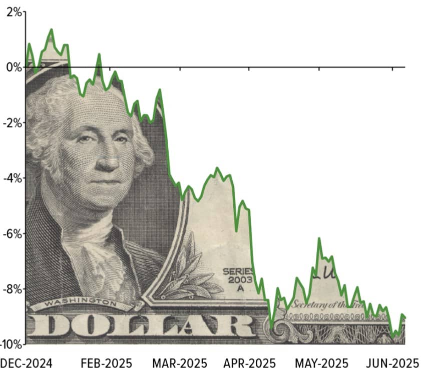 Đồng Dollar kém hấp dẫn, vàng lên ngôi trong dự trữ toàn cầu