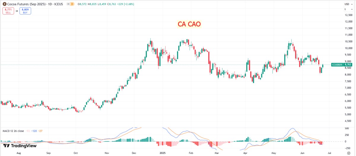 Giá ca cao kì hạn tháng 9/25 (CCEU25): Hồi phục kỹ thuật từ vùng đáy tháng 6 - Liệu xu hướng tăng có trở lại?