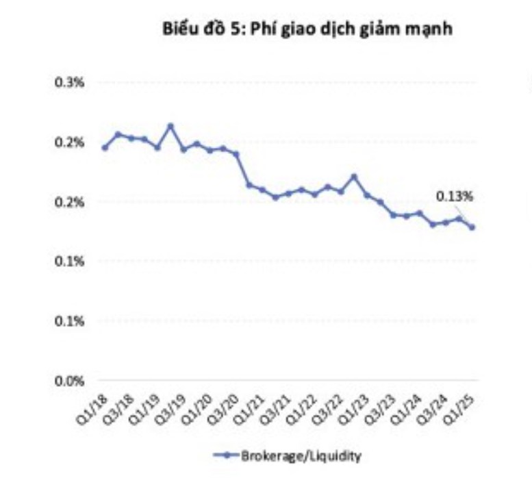 Cuộc chiến tiếp theo của các công ty chứng khoán