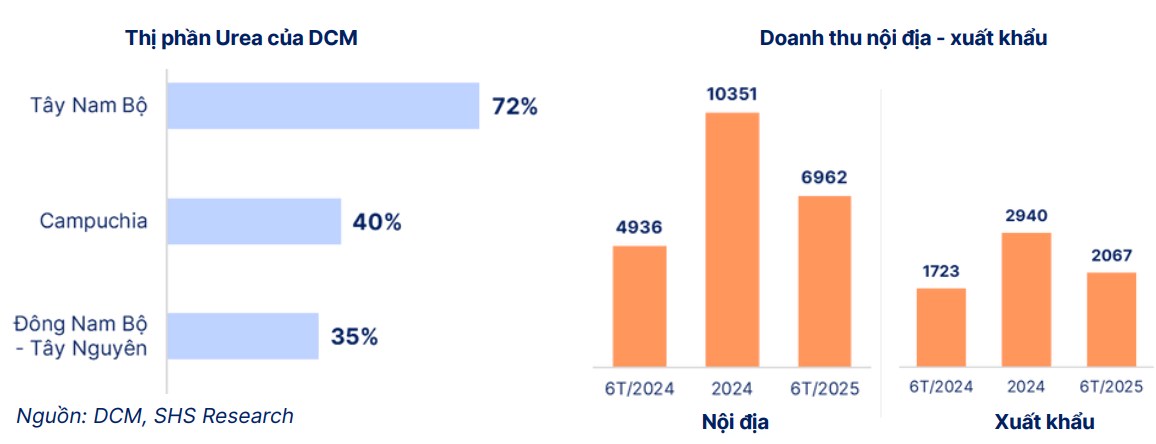 DCM – Cổ phiếu phân bón nổi bật nửa cuối 2025: Cơ hội đến từ cả nội lực và bối cảnh ngành