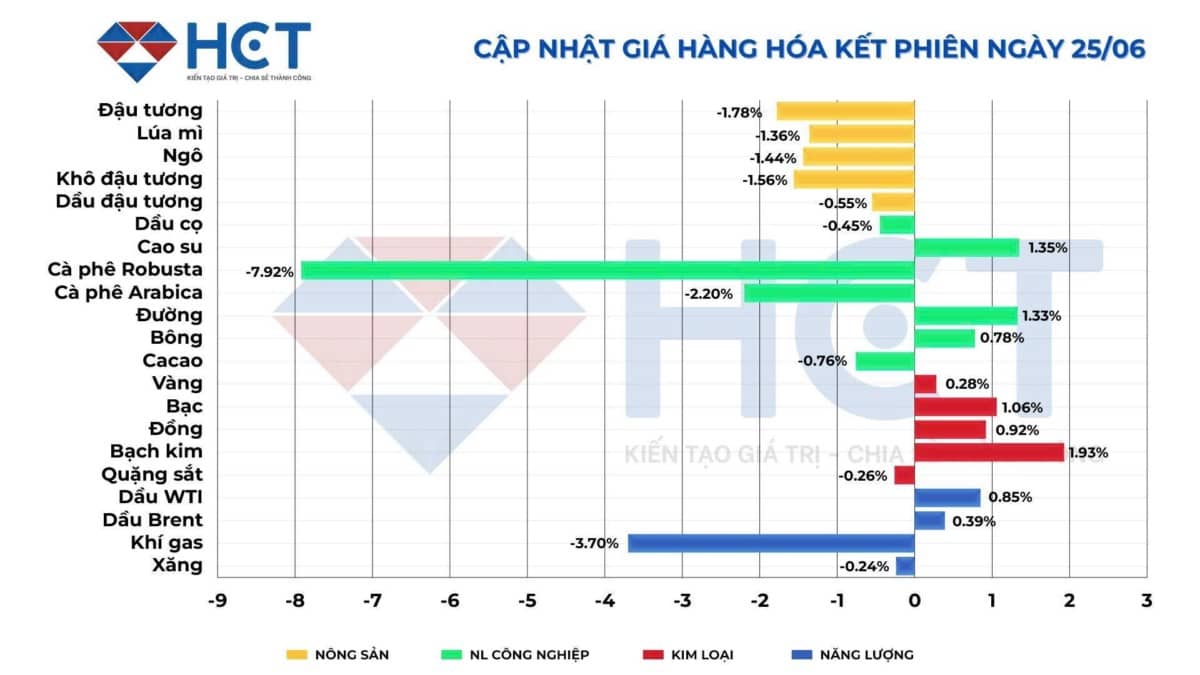 Thị trường hàng hóa ngày 26/6: Năng lượng hồi phục, nông sản áp lực, vàng duy trì đà tăng!