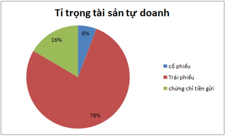 TCBS – Kinh doanh ra sao trước khi lên sàn