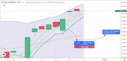 CHIẾN LƯỢC 26.06.2025: Cần nhịp “rũ” kiểm định lại cầu ngắn 1355-1361 điểm trước mùa KQKD Q2.2025