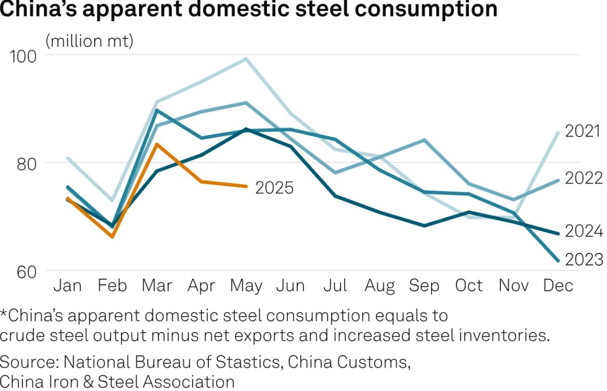 Nghịch Cảnh Thị Trường Thép Trung Quốc: Từ Suy Giảm Nội Địa Đến Làn Sóng Xuất Khẩu