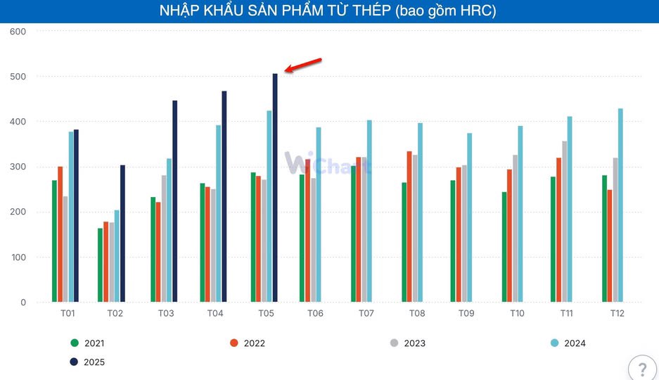 Nhập khẩu sản phẩm thép tăng đột biến dù ngay sau khi bị áp thuế 27%.