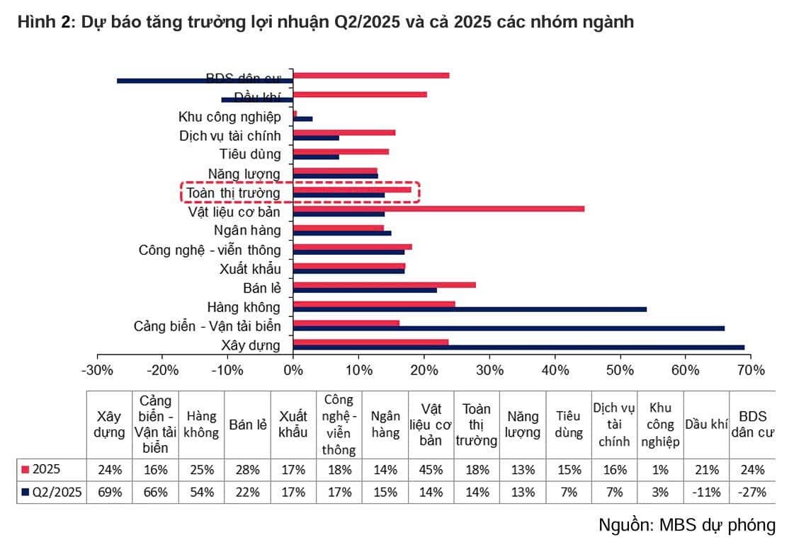 Dự báo tăng trưởng lợi nhuận quý 2 năm 2025