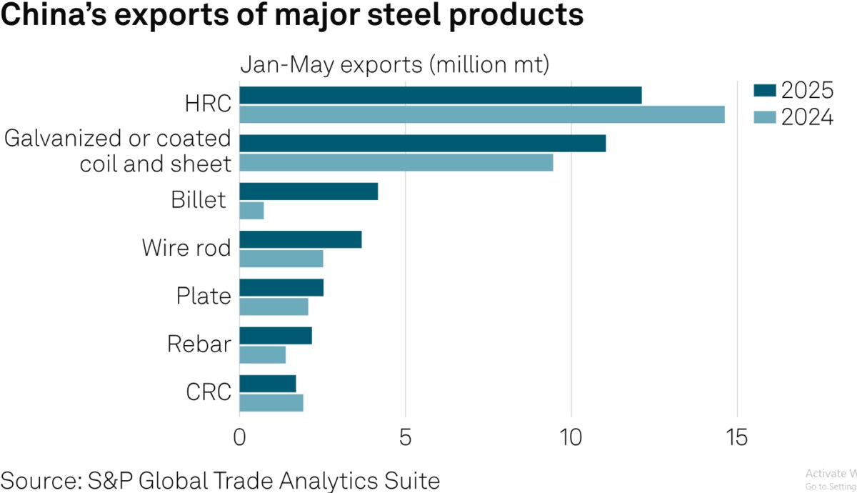 Nghịch Cảnh Thị Trường Thép Trung Quốc: Từ Suy Giảm Nội Địa Đến Làn Sóng Xuất Khẩu