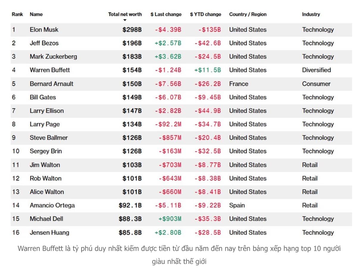 Đầu tư như Warren Buffet