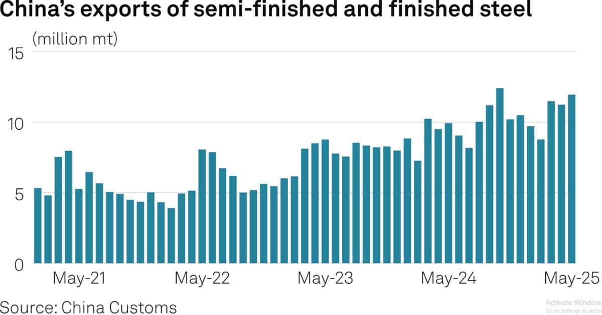 Nghịch Cảnh Thị Trường Thép Trung Quốc: Từ Suy Giảm Nội Địa Đến Làn Sóng Xuất Khẩu
