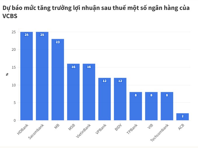 HDBank: Cổ phiếu ngân hàng vẫn “rẻ” so với tiềm năng tăng trưởng vượt trội