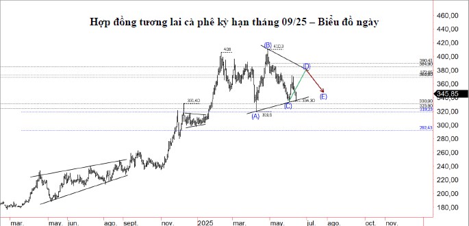 Cà Phê Kỳ Hạn Tháng 9/2025 Lao Dốc: Rủi Ro Dư Cung Và Cơ Hội Tái Cơ Cấu Danh Mục!