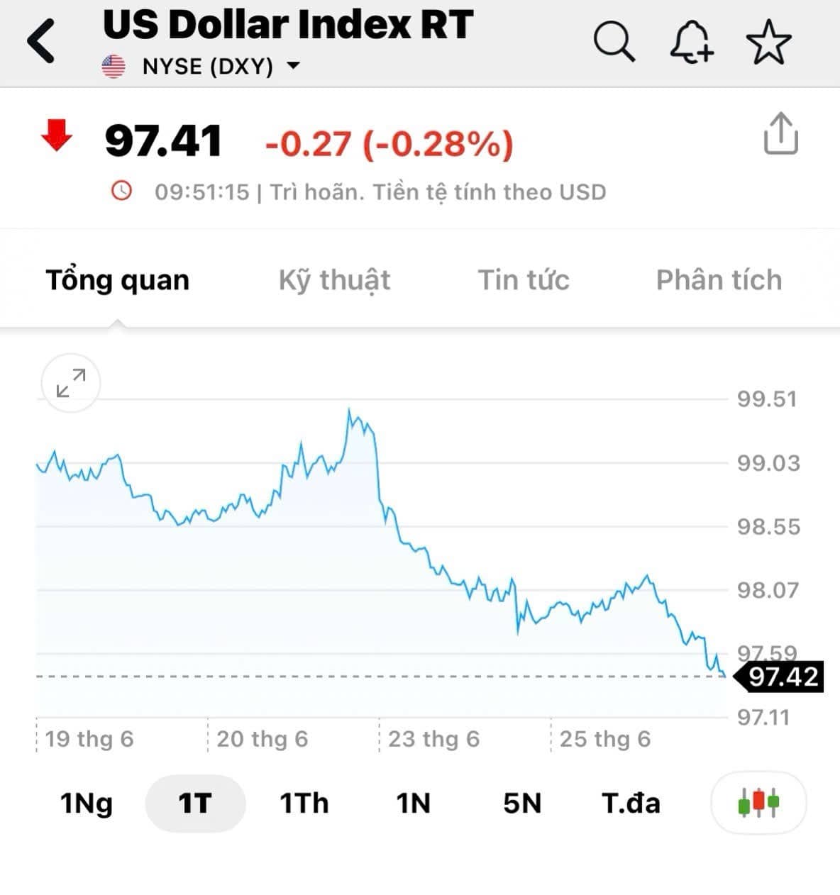 Đồng USD giảm mạnh về đáy 2 năm: Tín hiệu tăng giá cho thị trường hàng hóa toàn cầu?