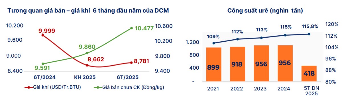 DCM – Cổ phiếu phân bón nổi bật nửa cuối 2025: Cơ hội đến từ cả nội lực và bối cảnh ngành