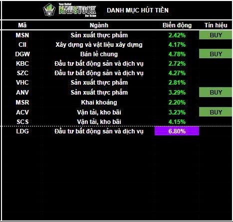 Từ chối giảm giá! List cổ phiếu tiềm năng
