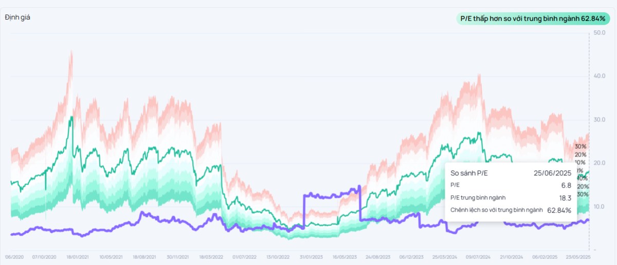 BFC - Cơ Hội Sinh Lời Đáng Chú Ý