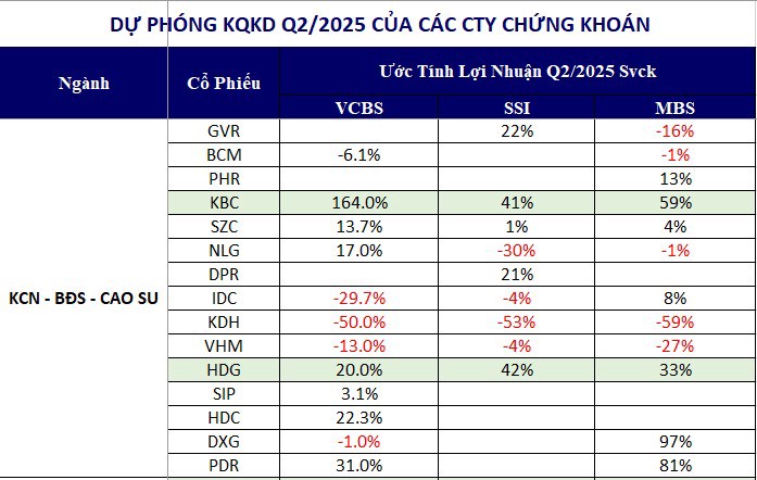Các công ty chứng khoán đang dự báo gì về KQKD Q2/2025 của các doanh nghiệp?