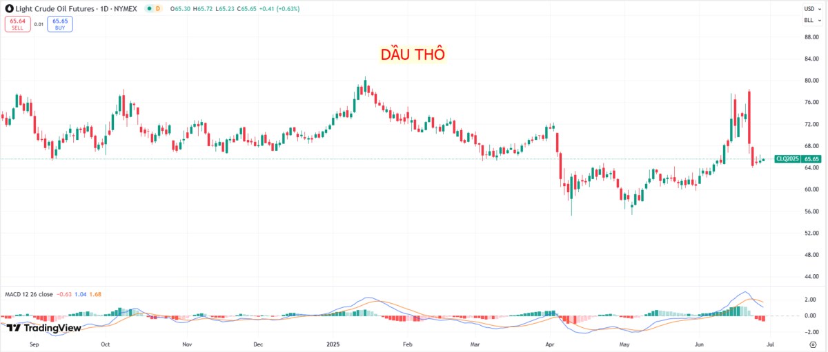 Tổng hợp lạm phát và chỉ số giá PCE tháng 5: Tín hiệu hạ nhiệt và hệ quả với thị trường hàng hóa!