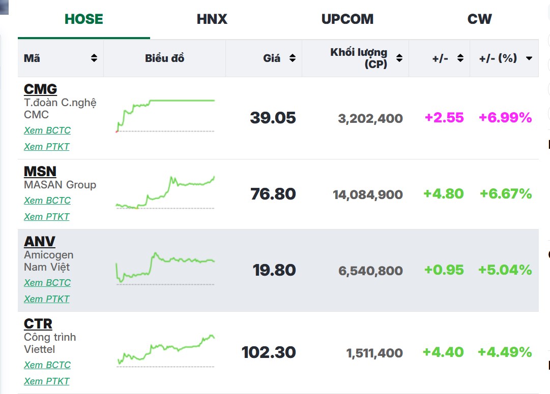 Tổng hợp thị trường phiên giao dịch ngày 27/06/2025: Vẫn tăng