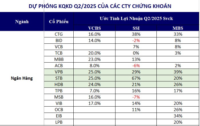 Các công ty chứng khoán đang dự báo gì về KQKD Q2/2025 của các doanh nghiệp?