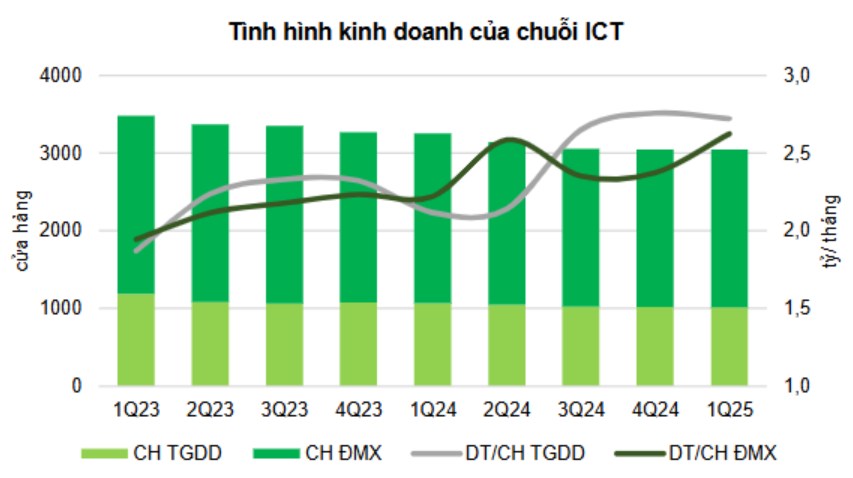 MWG – Kỳ vọng báo cáo Q2 rực rỡ