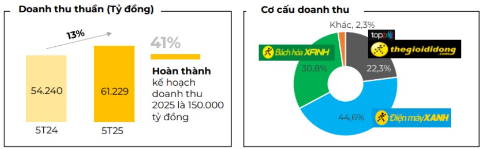 MWG – Kỳ vọng báo cáo Q2 rực rỡ