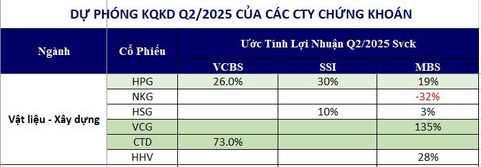 Các công ty chứng khoán đang dự báo gì về KQKD Q2/2025 của các doanh nghiệp?