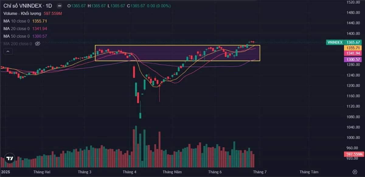 Bản tin buổi sáng ngày 27/06/2025: Hành vi hấp thụ giá cao và sự phân hóa sâu sắc!